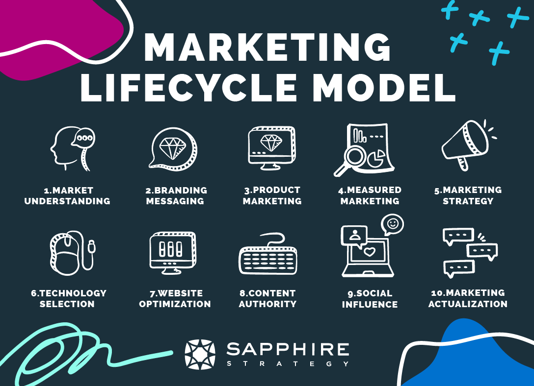 Marketing Lifecycle Model